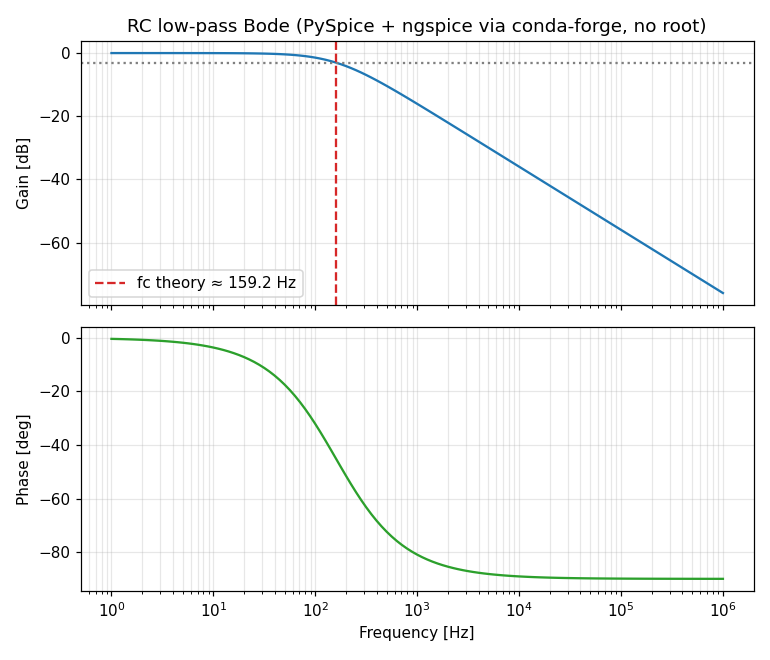 RC low-pass Bode plot, PySpice + ngspice