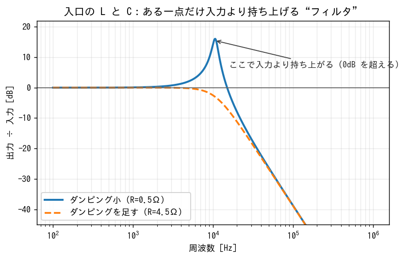 入口の L と C。ダンピングが足りないと、その周波数だけ入力より持ち上がってしまう。点線はダンピングを足した場合