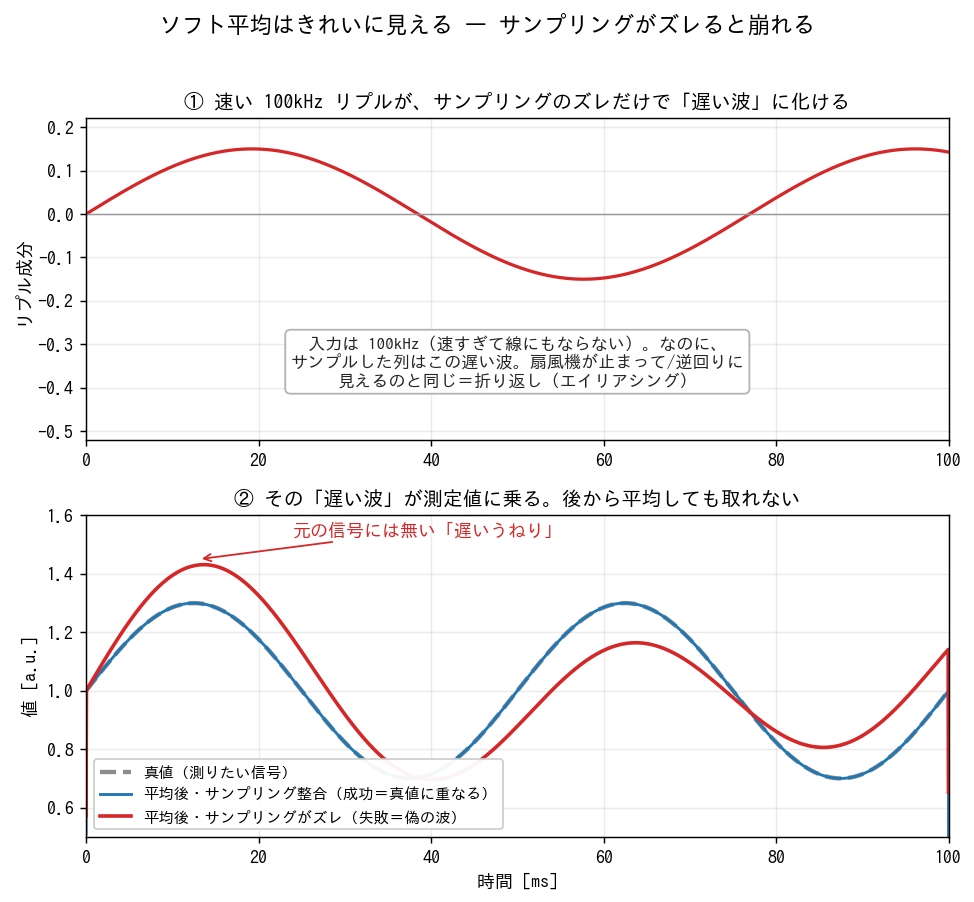 上段:100kHz のリプルを"少しズレた間隔"でサンプルすると、それだけで約 13Hz の遅い波に化けてしまう(速い扇風機が止まって見えるのと同じ)。下段:その遅い波が測定値に乗る。サンプリングが整合していれば平均後(青)は真値(灰の破線)に重なるが、ズレると平均後(赤)は真値から外れ、後から平均しても取れない