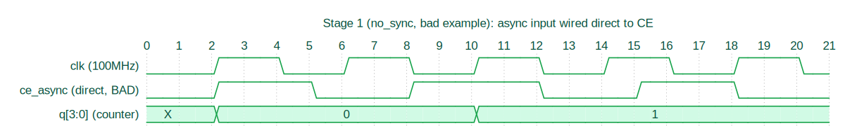 Stage 1: no_sync (BAD)