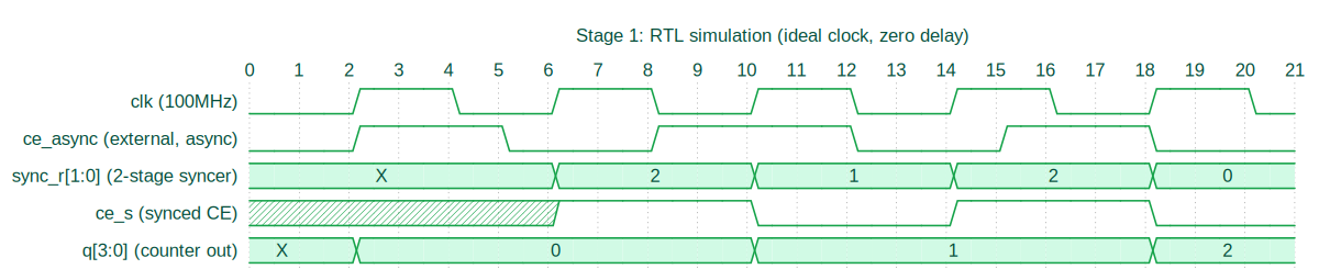 Stage 1: RTL simulation
