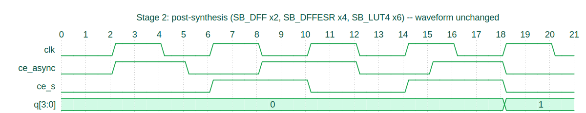 Stage 2: post-synthesis
