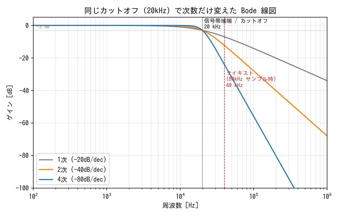 同じカットオフ (20 kHz) で次数だけ変えた Bode 線図。-3dB 点はどれも 20kHz だが、ナイキスト 40kHz での減衰量は次数で大きく違う