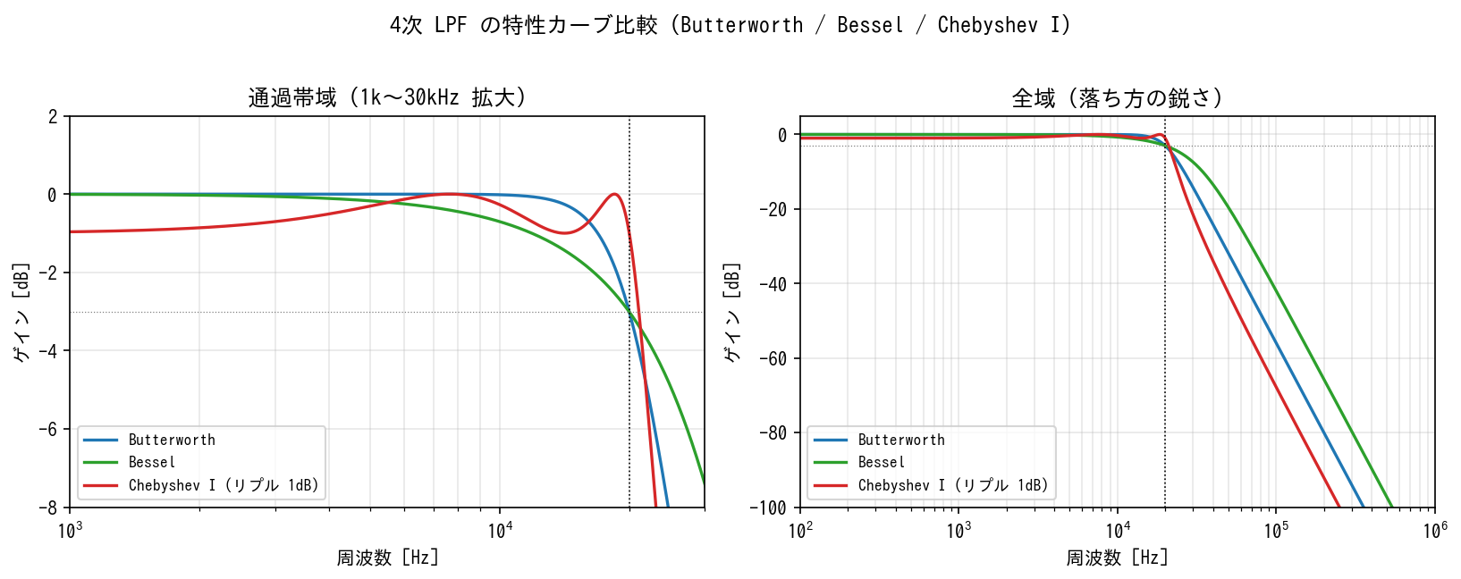 4次 LPF の特性カーブ比較。通過帯域の平らさと、遷移帯域の鋭さの折り合いが、特性ごとに違う