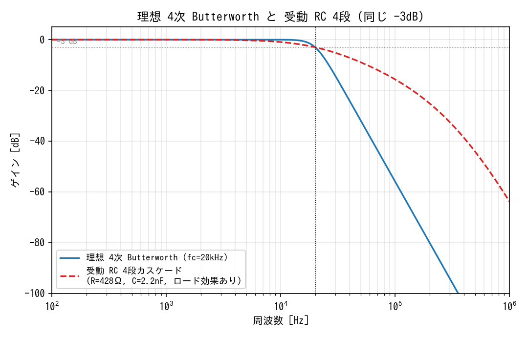 同じカットオフ -3dB=20kHz で揃えても、理想 Butterworth と受動 RC 4段(同一 R, C)では遷移帯域の落ち方がまるで違う
