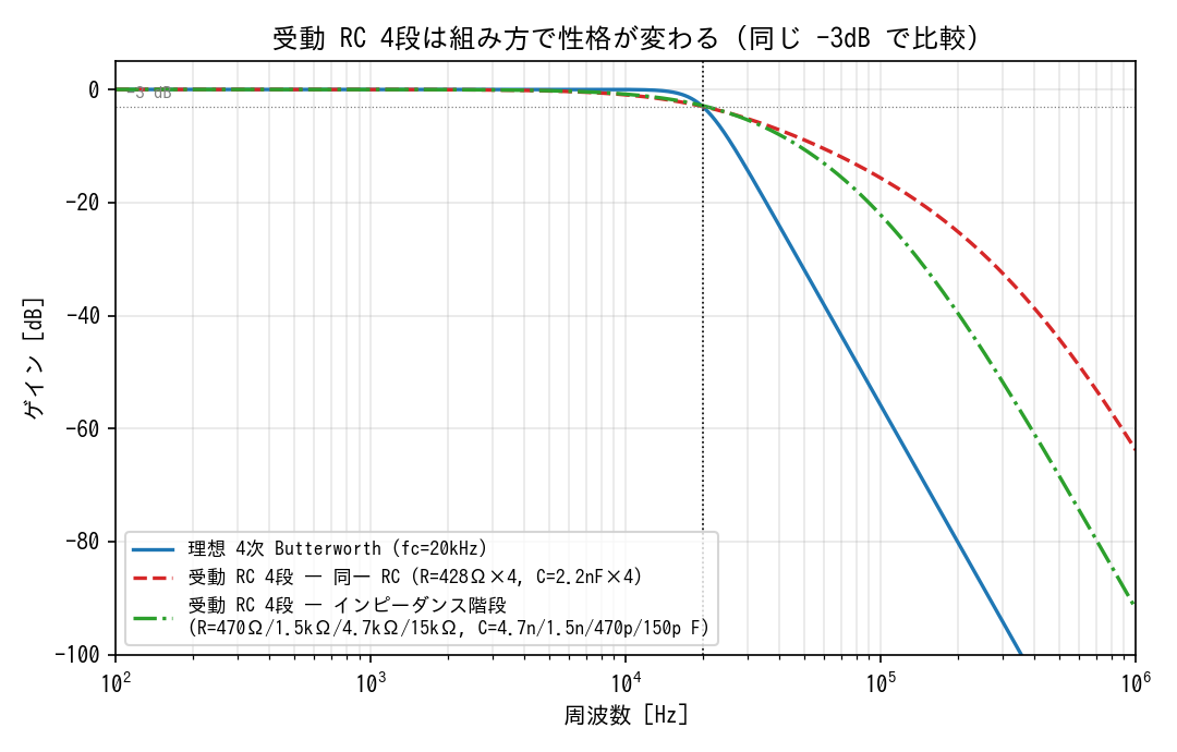 受動 RC 4段は組み方で性格が変わる。インピーダンス階段は同一 RC より遷移帯域の落ち方が明らかに鋭い