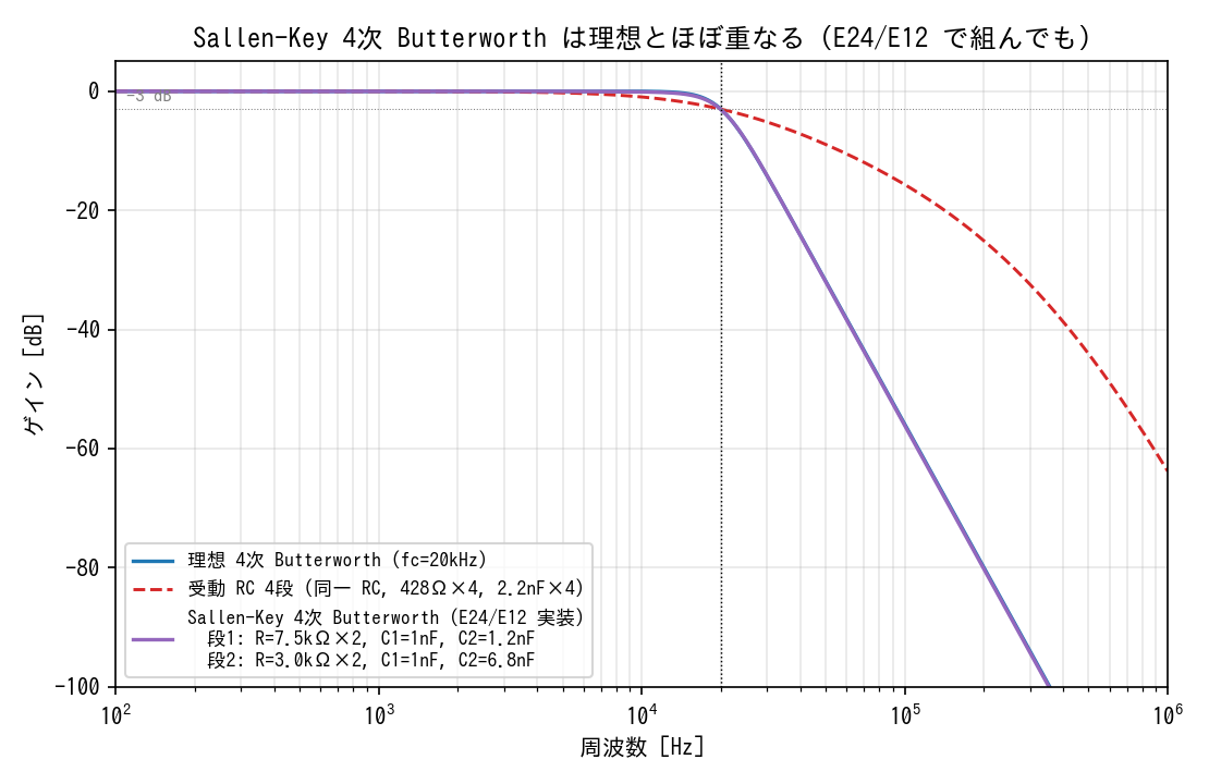 Sallen-Key 4次 Butterworth は E24/E12 で組んでも理想 Butterworth とほぼ重なる。受動同一 RC とは 40 dB 以上の差