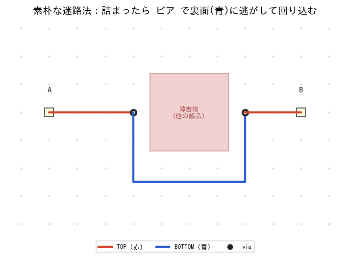 迷路法の考え方
