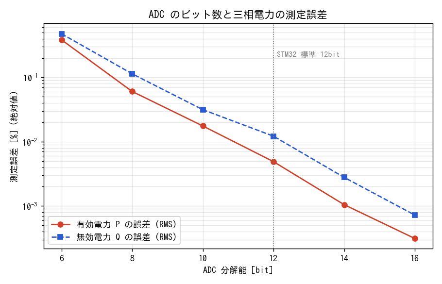 ADCビット数と誤差