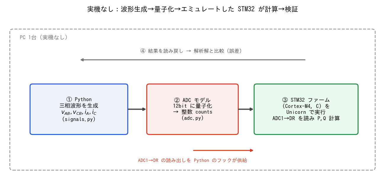 実機なしのパイプライン