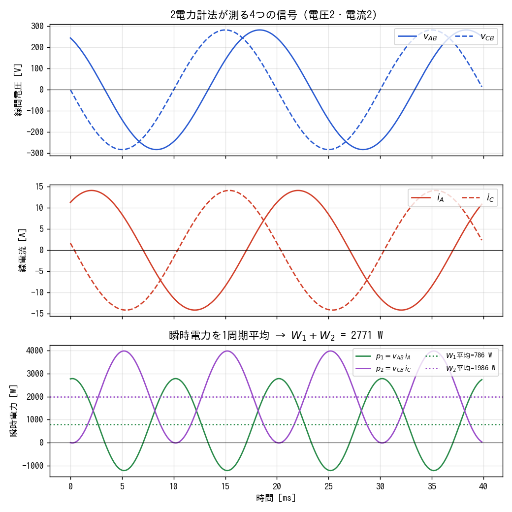 波形と瞬時電力