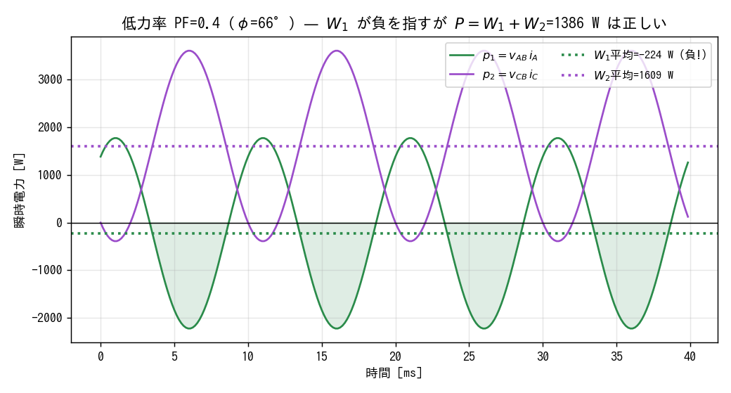 低力率：W1 が負を指すが P は正しい