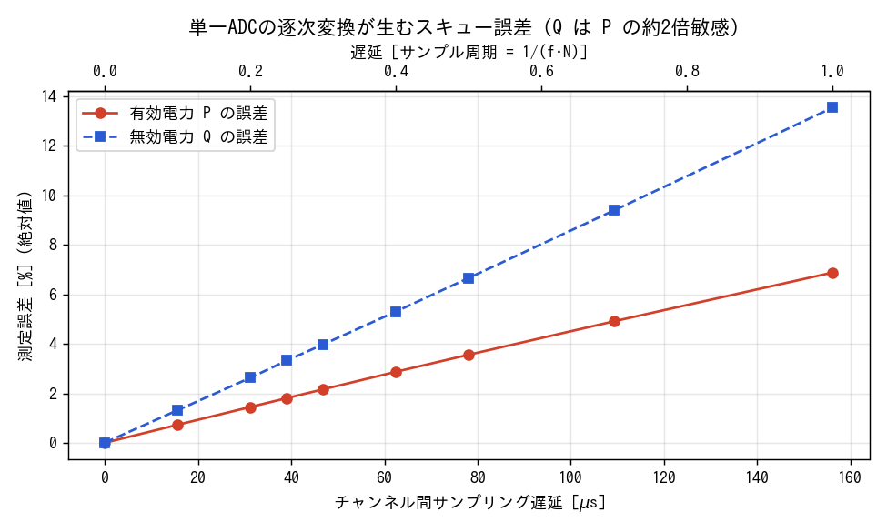チャンネル間スキューと誤差