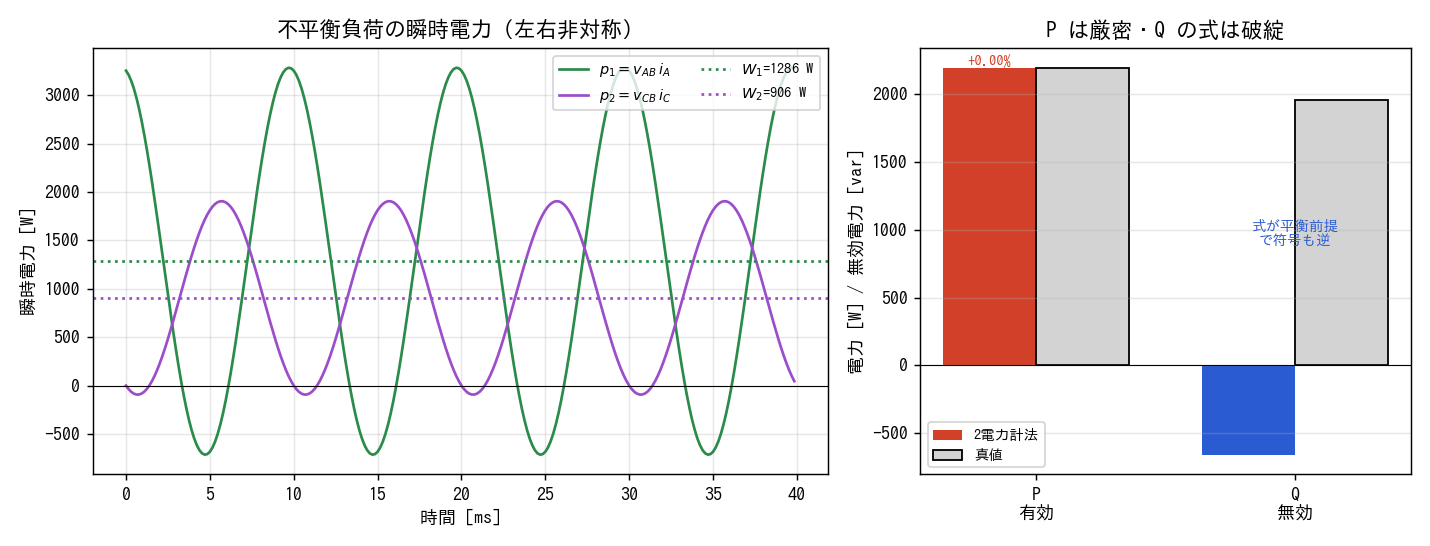 不平衡負荷：P は厳密・Q の式は破綻