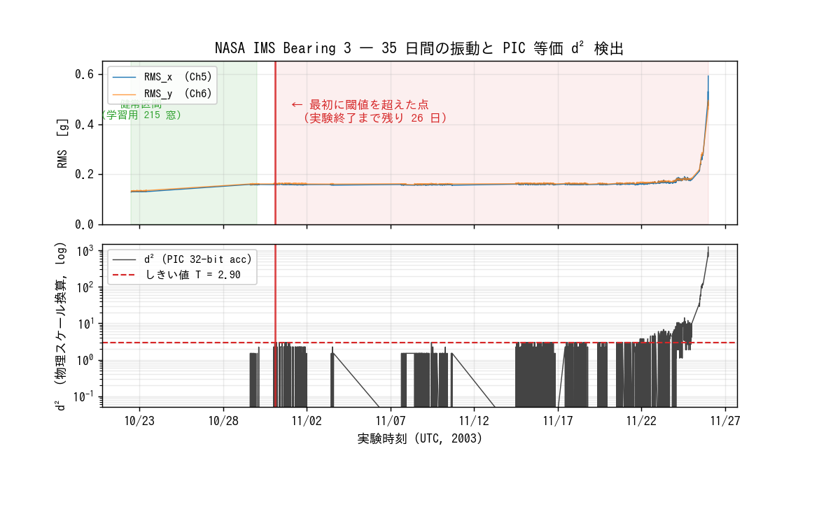 Bearing 3 — 35 日間の振動と PIC 等価 d² 検出