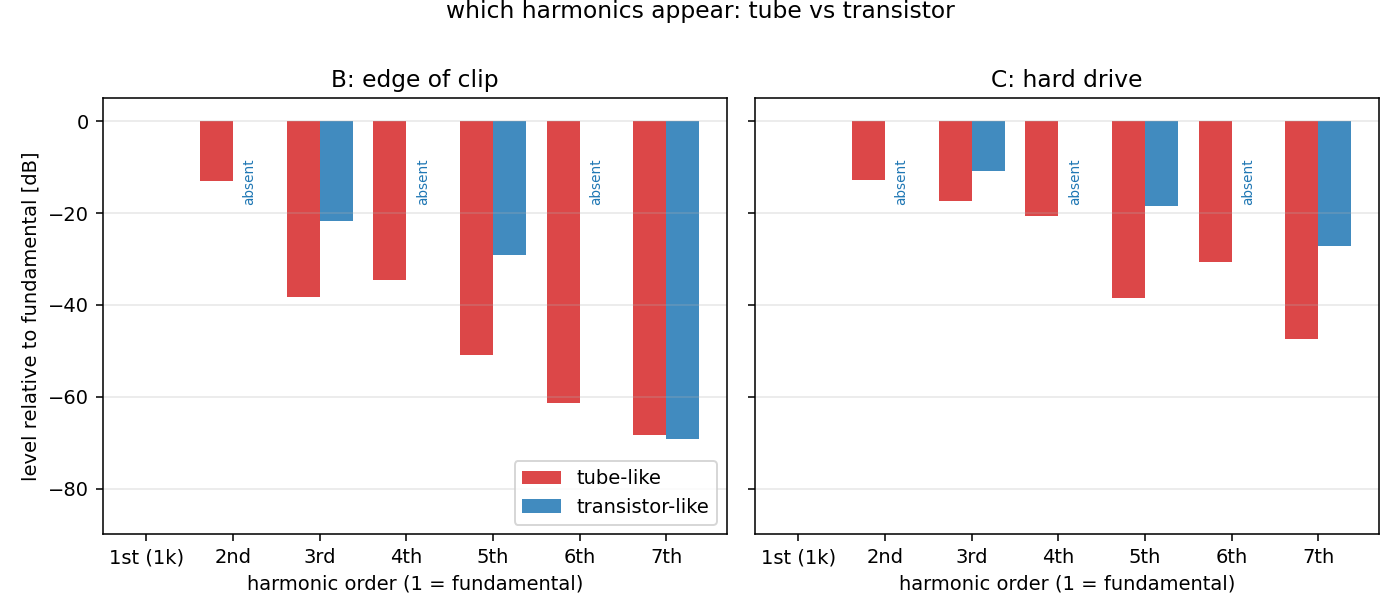 tube は 2nd, 3rd, 4th, 5th... が全部混ざる (ただし 2nd が支配的)。transistor は奇数倍音 (3rd, 5th, 7th) のみ。偶数倍音は absent