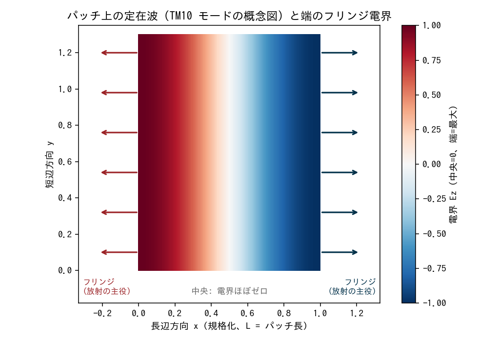 パッチ上の定在波と端のフリンジ電界