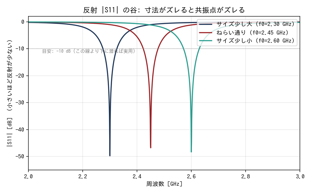 反射 |S11| の谷 — 共振点で反射が消える