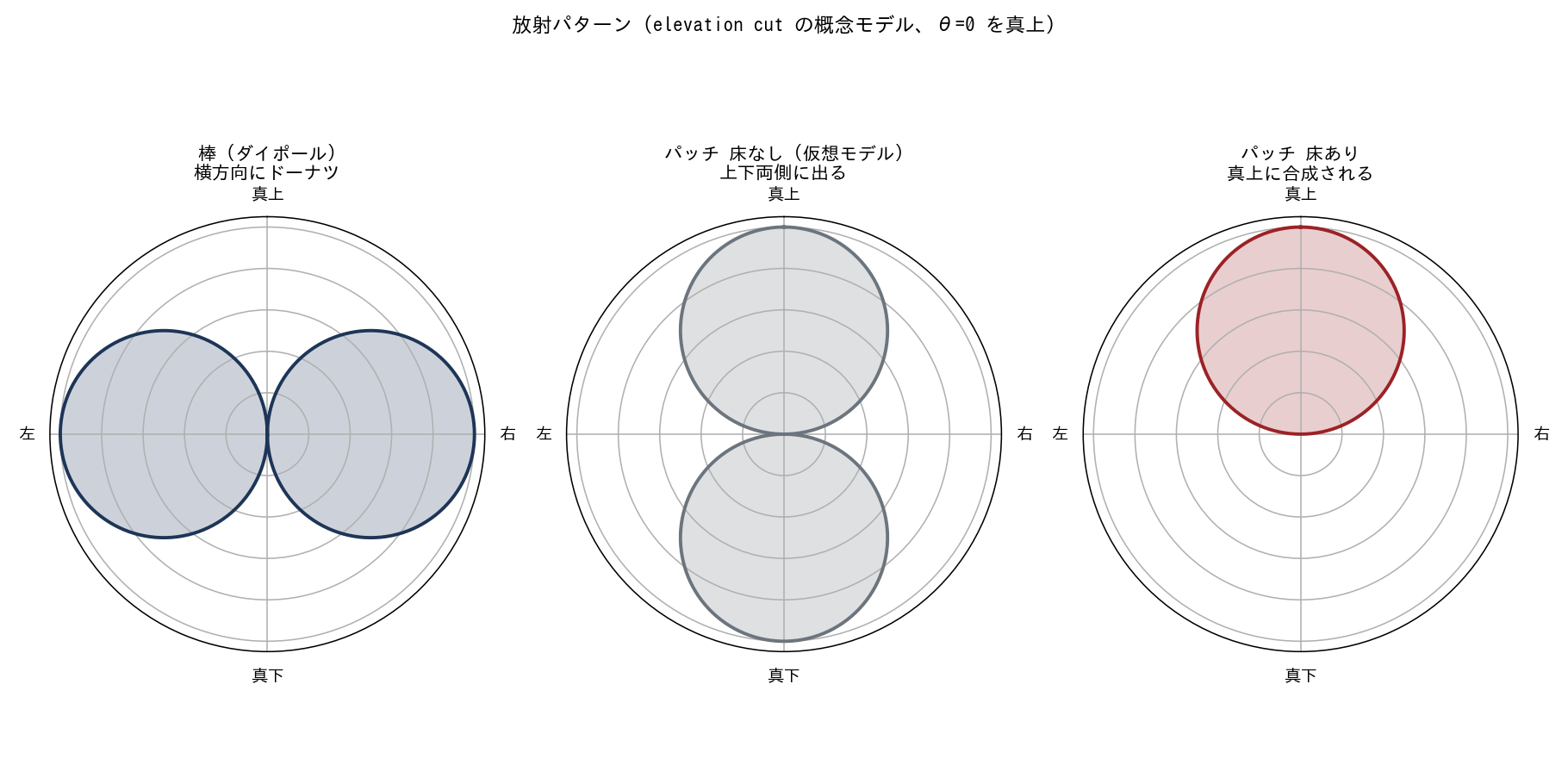 放射パターン 3 種比較