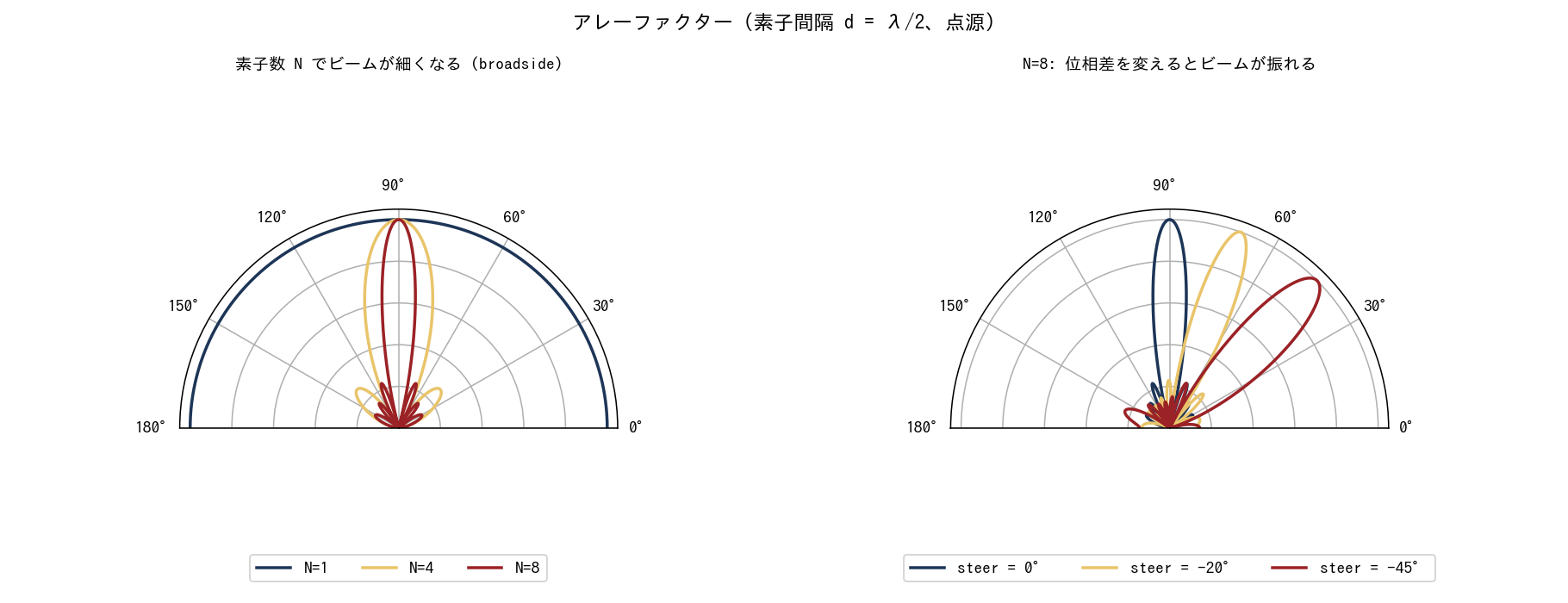 アレーファクター: 素子数とステアリング