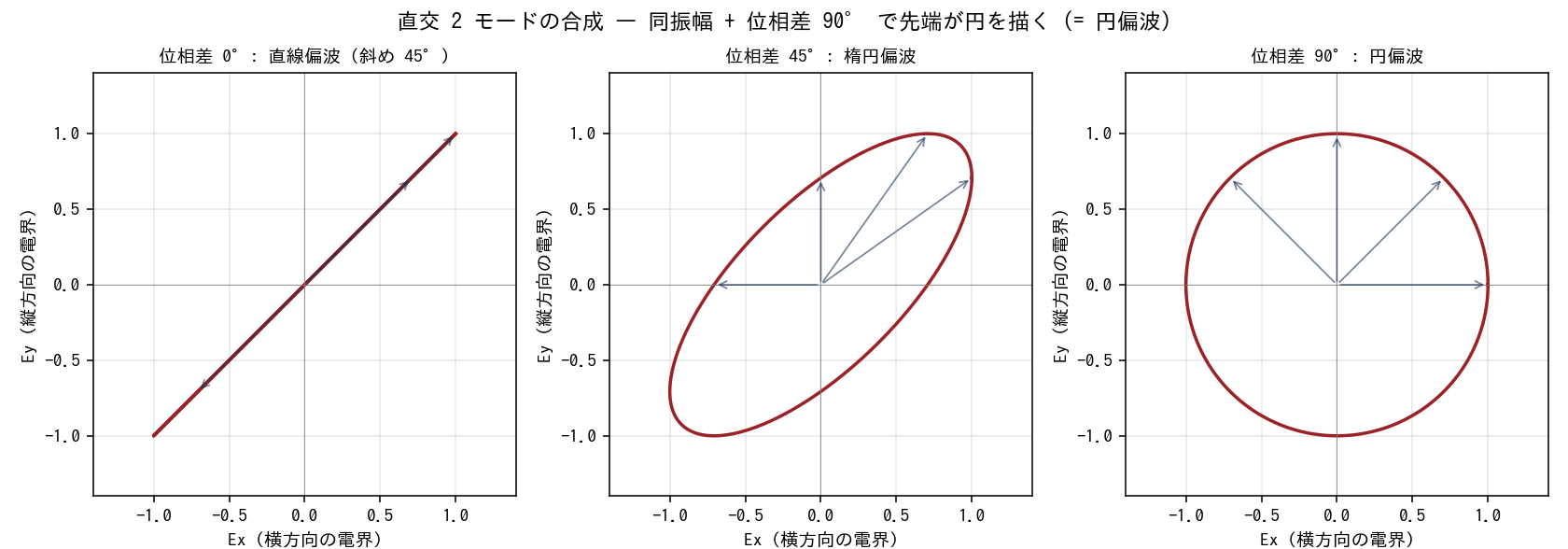 位相差 0°/45°/90° の合成