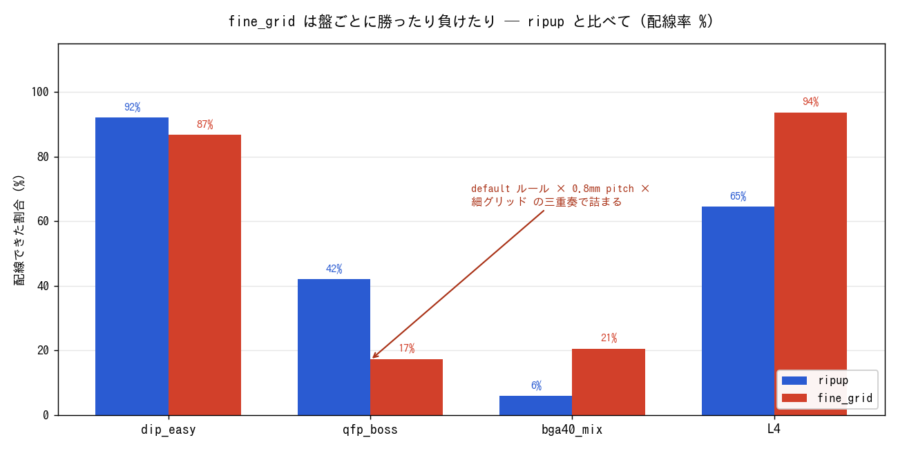 fine_grid と ripup の比較（4 盤）