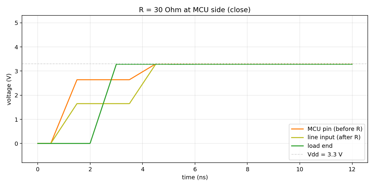 R = 30Ω を MCU 直近に置いたときの波形。オーバーシュートはほぼゼロ、3 ns あたりで全ての観測点が Vdd に到達