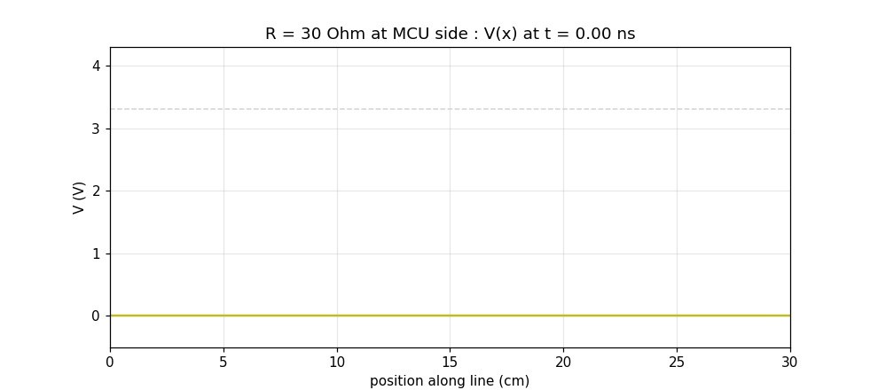 R = 30Ω 直近のとき、線路上の電圧 V(x) が時間で動く様子。半分 (1.65V) のステップが線路を渡り、末端で反射して全体が Vdd に整う