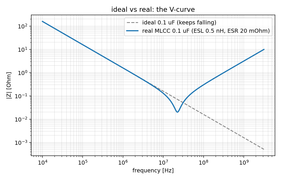 理想のコンデンサ(直線)と現実の MLCC(V 字)の |Z| カーブ比較