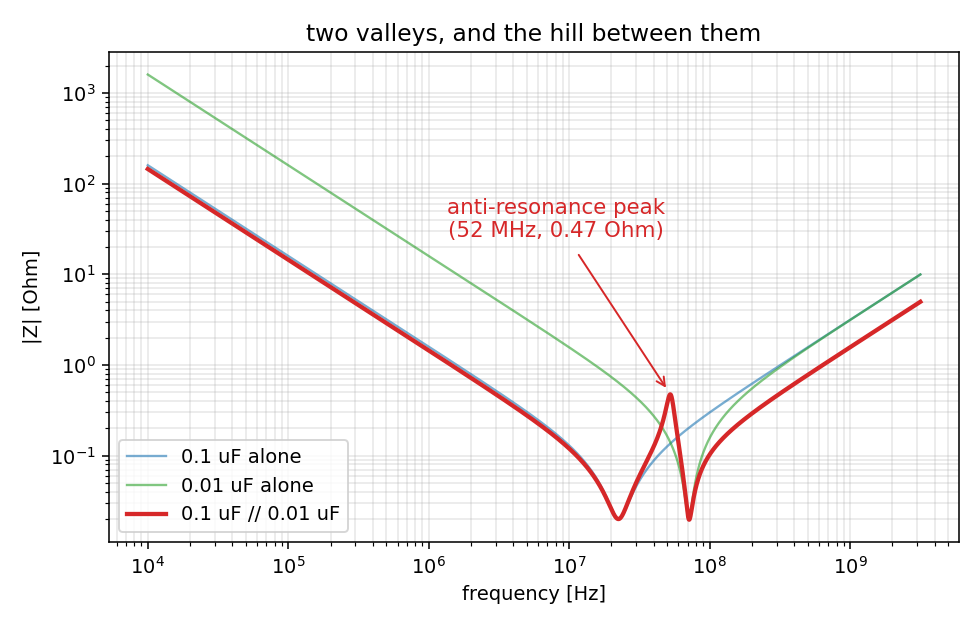 0.1μF と 0.01μF 並列の |Z|。2 つの谷のあいだに反共振の山が立つ