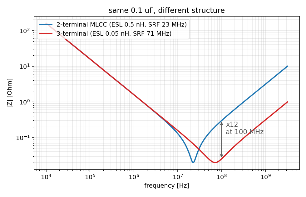 普通の MLCC vs 三端子コンデンサの |Z| 比較。谷が右へ移動し、右斜面が大きく下がる