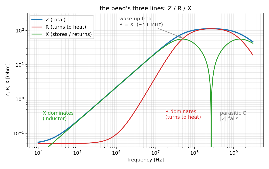 ビーズの Z/R/X カーブ。低周波は X 支配(インダクタ)、交差点から上は R 支配(抵抗)、さらに上は寄生容量で下降