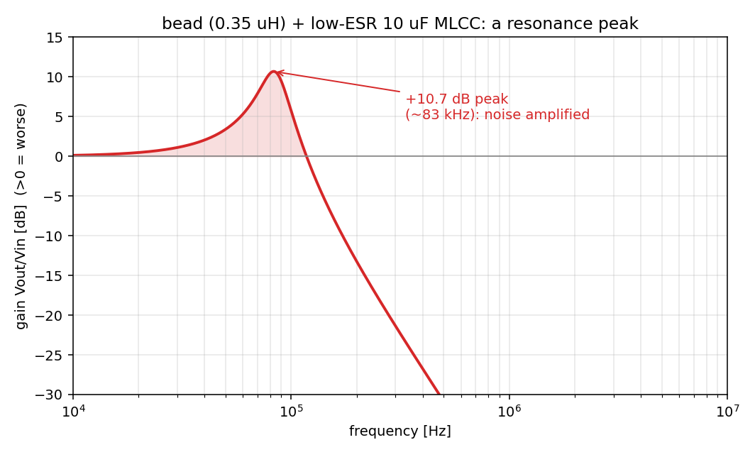 ビーズ + 低 ESR MLCC の伝達特性。共振周波数(約 85kHz)に +10.7dB のピークが立ち、その帯域ではノイズが増える