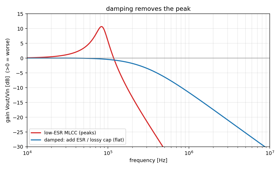 ESR の大きいコンデンサ(電解など)を並列に足してダンピングすると、ビーズ + MLCC の共振ピークが消える(赤=低 ESR で尖る、青=ダンピングで平坦)