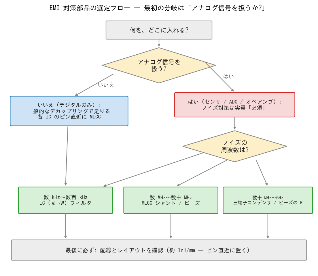 EMI 対策部品の選定フローチャート。最初の分岐がアナログ信号を扱うか