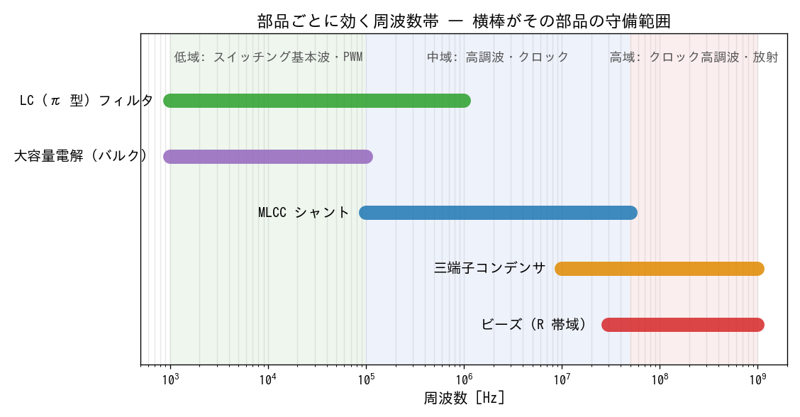 周波数帯ごとの部品の守備範囲。低域=LCフィルタ、中域=MLCCシャント、高域=三端子・ビーズR帯域