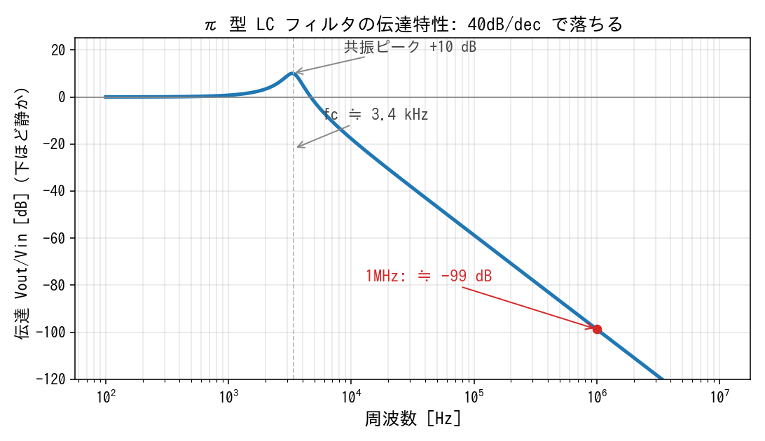 π型LCフィルタの伝達特性。カットオフ約 3.4kHz、1MHz で約 −99dB まで落ちる