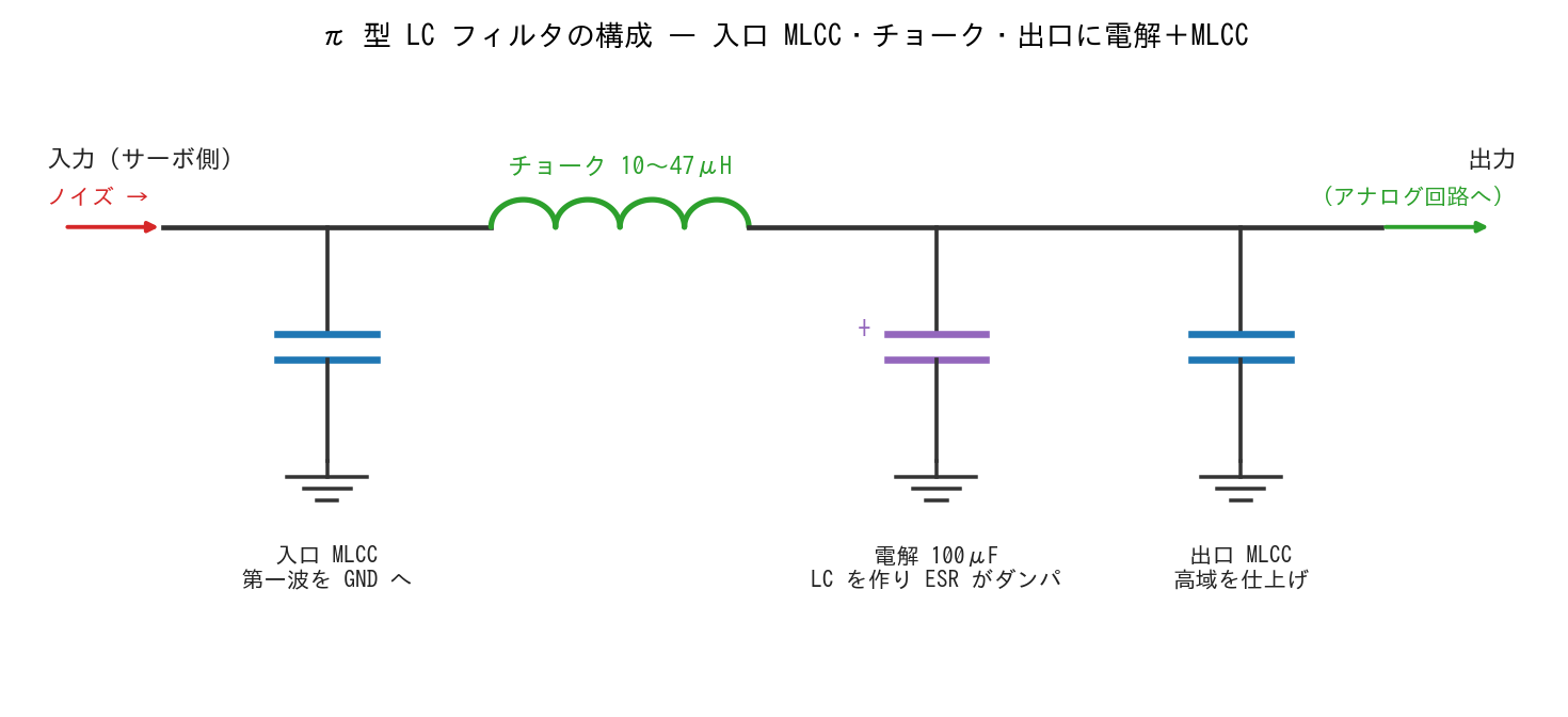 π型LCフィルタの構成。入口 MLCC・チョーク・出口に大容量電解と MLCC