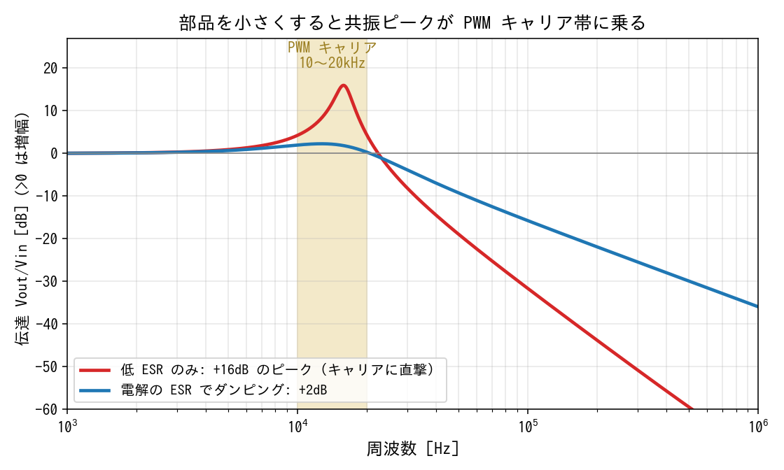 ダンピングなしだと共振ピークがPWMキャリア帯に立つ。電解のESRがダンパとして効く