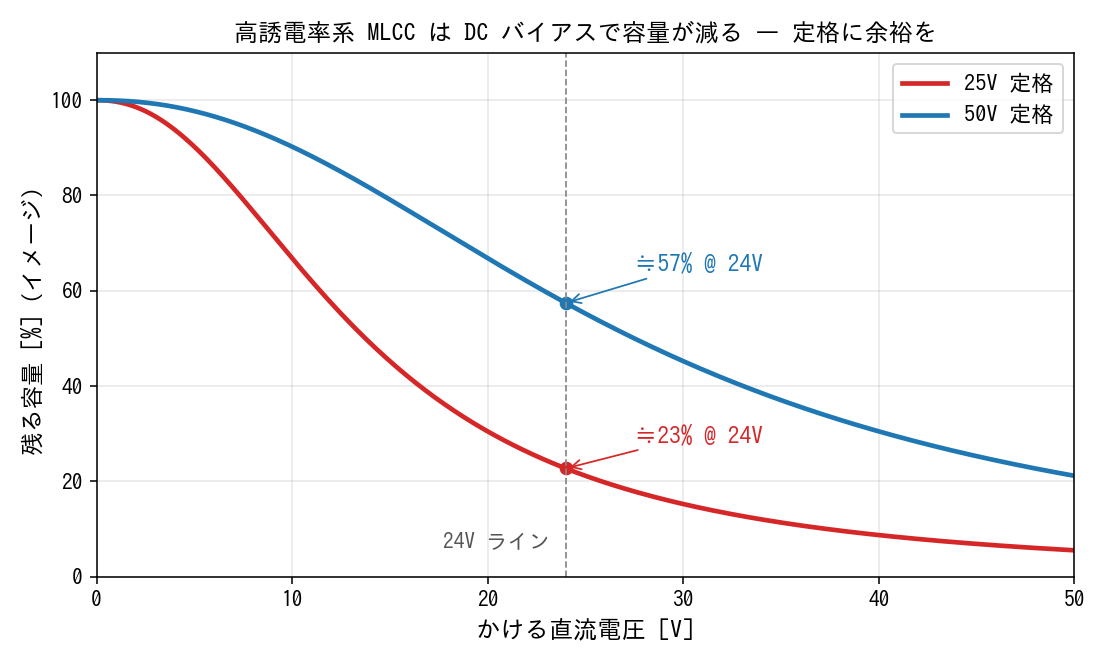 MLCCのDCバイアス特性。定格に近い電圧では容量が大きく減る