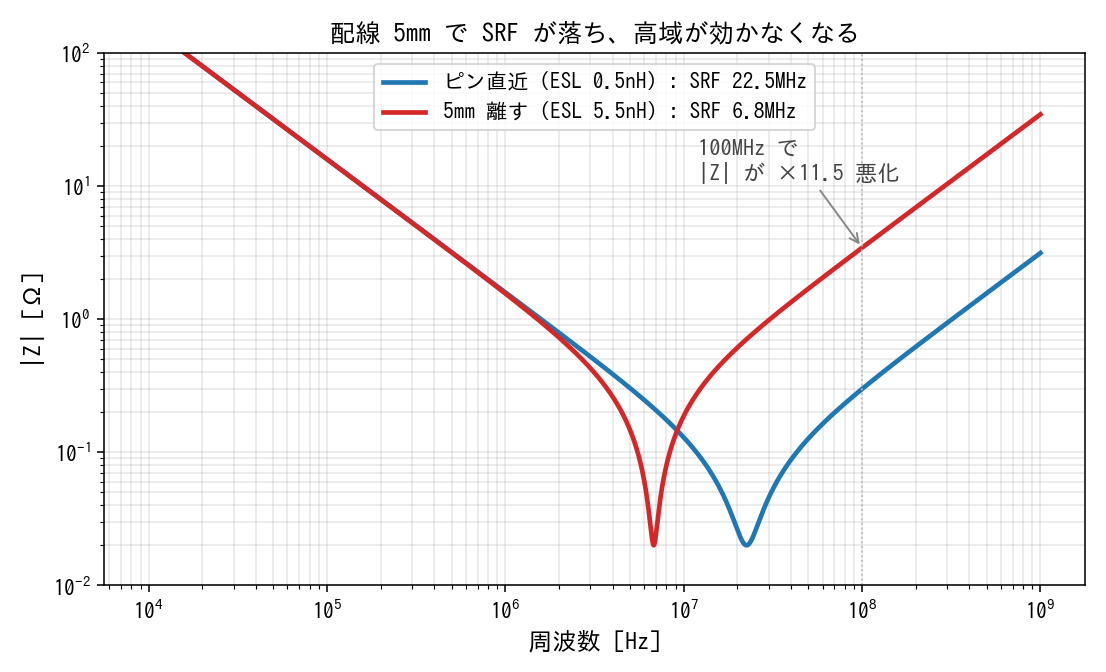 パスコンをピンから5mm離すと、SRFが落ちて高域の|Z|が悪化する