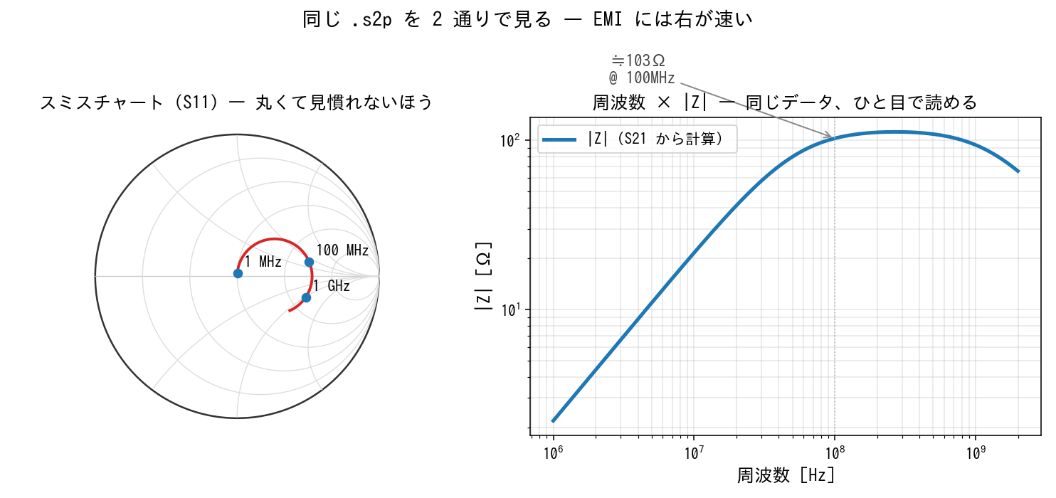 同じS パラメータデータを、スミスチャート(左)と「周波数×|Z|」(右)で並べて表示