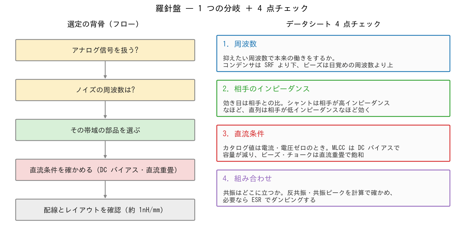 選定フローチャート(再掲)に4点チェックを重ねたまとめ図