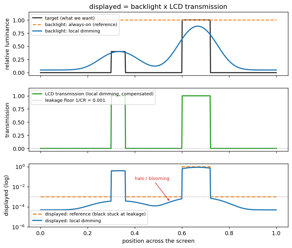 表示輝度はバックライトと液晶透過率の積。local dimming はバックライトを暗部で落とし、液晶を開けて補正する