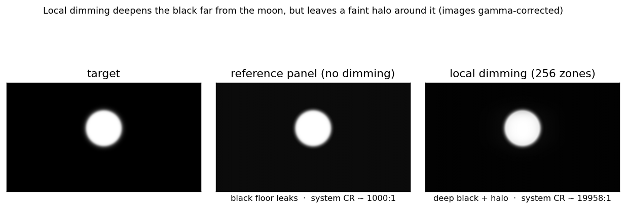local dimming は月から離れた黒を深く沈めるが、月の周りには淡いハロが残る