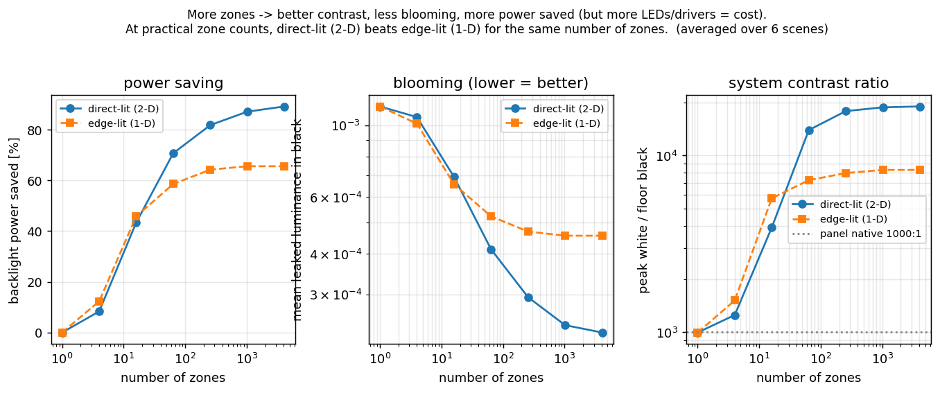 ゾーン数を増やすほどコントラストは上がり、ブルーミングは減り、省電力も伸びる。ただし LED とドライバが増えてコスト高。同じゾーン数なら直下型が有利