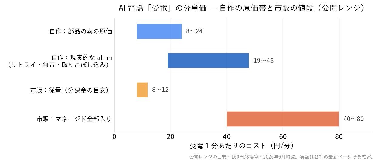 AI 電話「受電」の分単価。自作の部品原価帯(8〜24円/分)と現実的 all-in(19〜48円/分)、市販の従量(10円前後)とマネージド全部入り(40〜80円/分)を公開レンジで比較