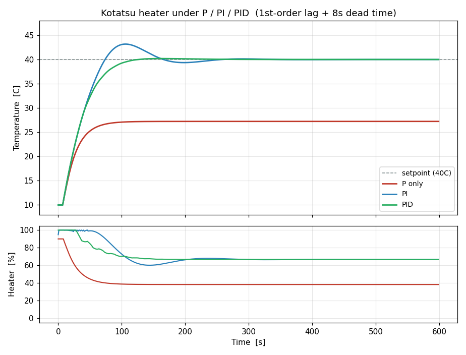 P/PI/PIDの温度応答とヒーター出力。赤=P、青=PI、緑=PID。上段が温度、下段がヒーター出力