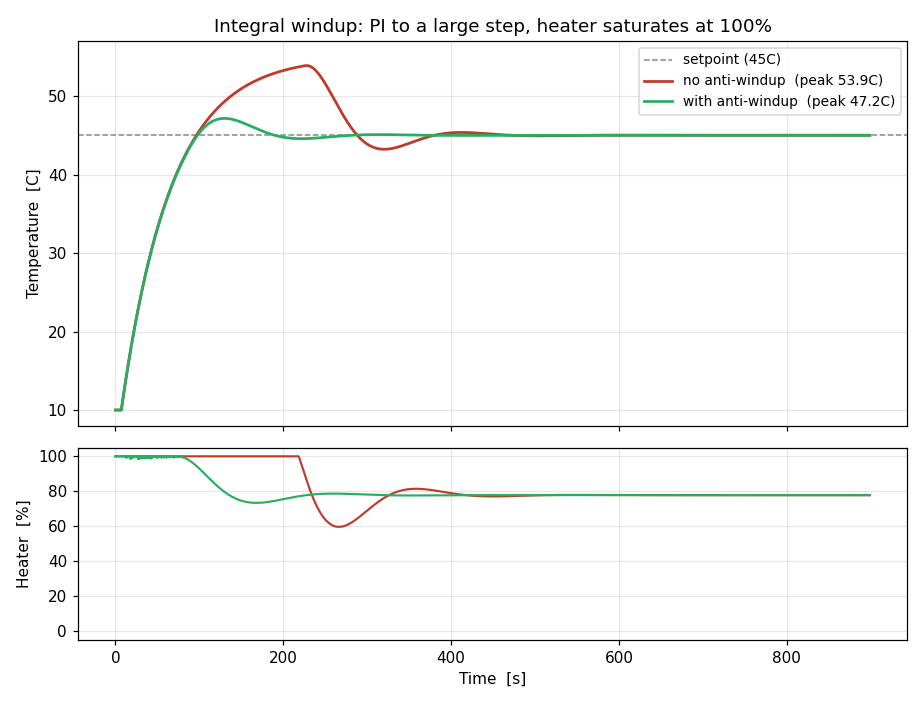 アンチワインドアップの有無。赤=無しは53.9℃まで行き過ぎ、緑=有りは47℃で収まる。下段でヒーター出力の張り付き方が違う