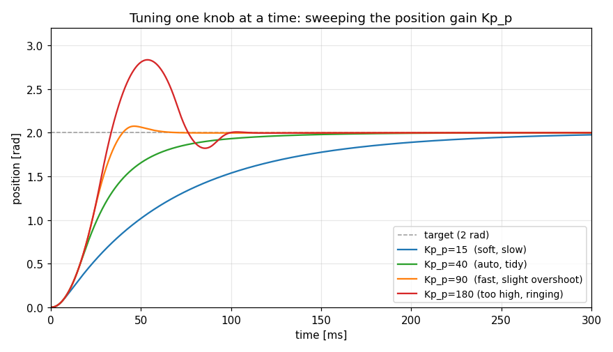 位置ゲイン Kp_p だけを 15/40/90/180 に振ったときの 2rad ステップ応答。Kp_p=15 は鈍く 268ms かけてじわじわ届く、40 は行き過ぎなく 122ms、90 は 55ms と速いがわずかに行き過ぎ、180 は 2.85rad まで大きく行き過ぎてから振れて戻る